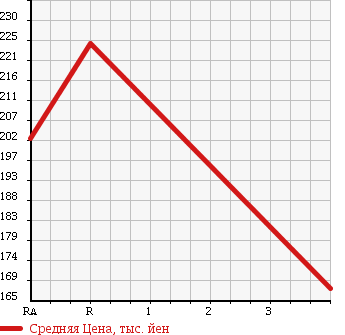 Аукционная статистика: График изменения цены MITSUBISHI Мицубиси  MINICAB MIEV Миникаб Миев  2012 0 U67V CD HIGH ROOF в зависимости от аукционных оценок